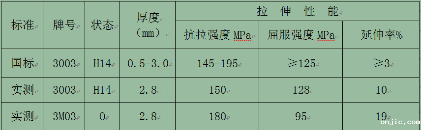 【优惠】铝单板幕墙板用3003铝板_3M03铝板化学成分/工艺/性能参数对比 【优惠】铝单板幕墙板用3003铝板_3M03铝板化学成分/工艺/性能参数对比